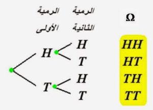 تمثيل فضاء العينة