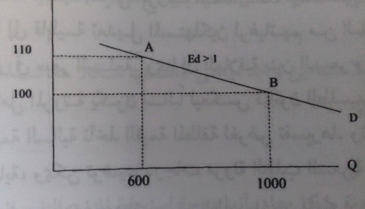 مرونة الطلب مادة علوم ادارية